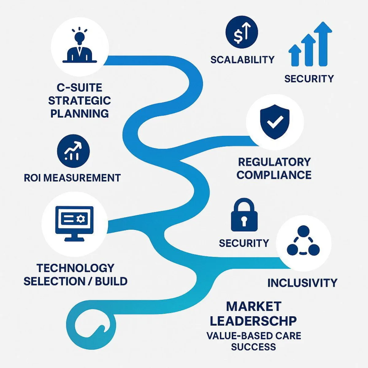The C-Suite's Strategic Path to Sustainable Market Leadership