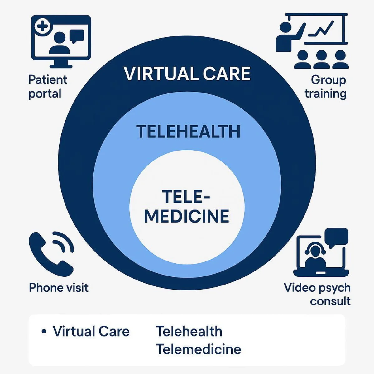 The Virtual Care Ecosystem Explained