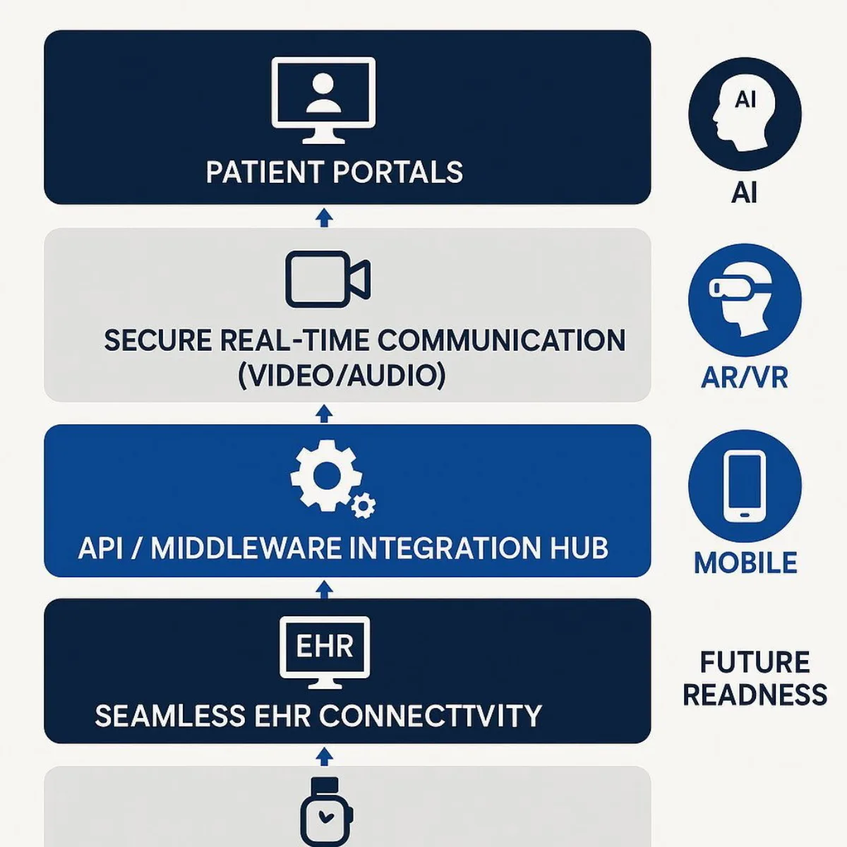 Virtual Care Technology Stack Architecture