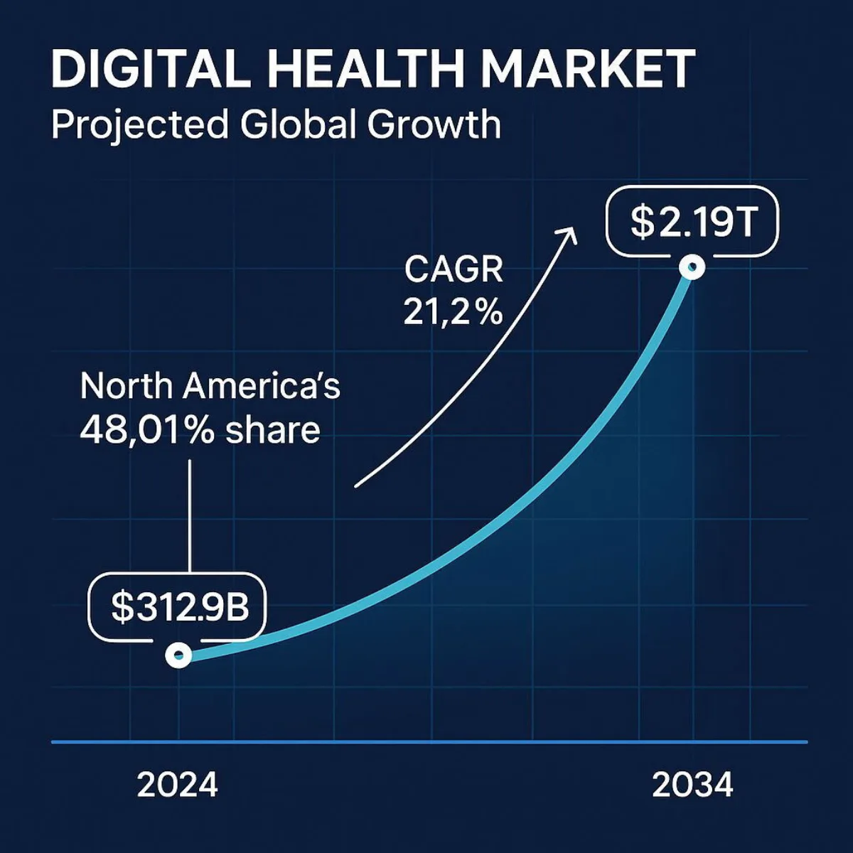 Exponential Growth of the Digital Health Market