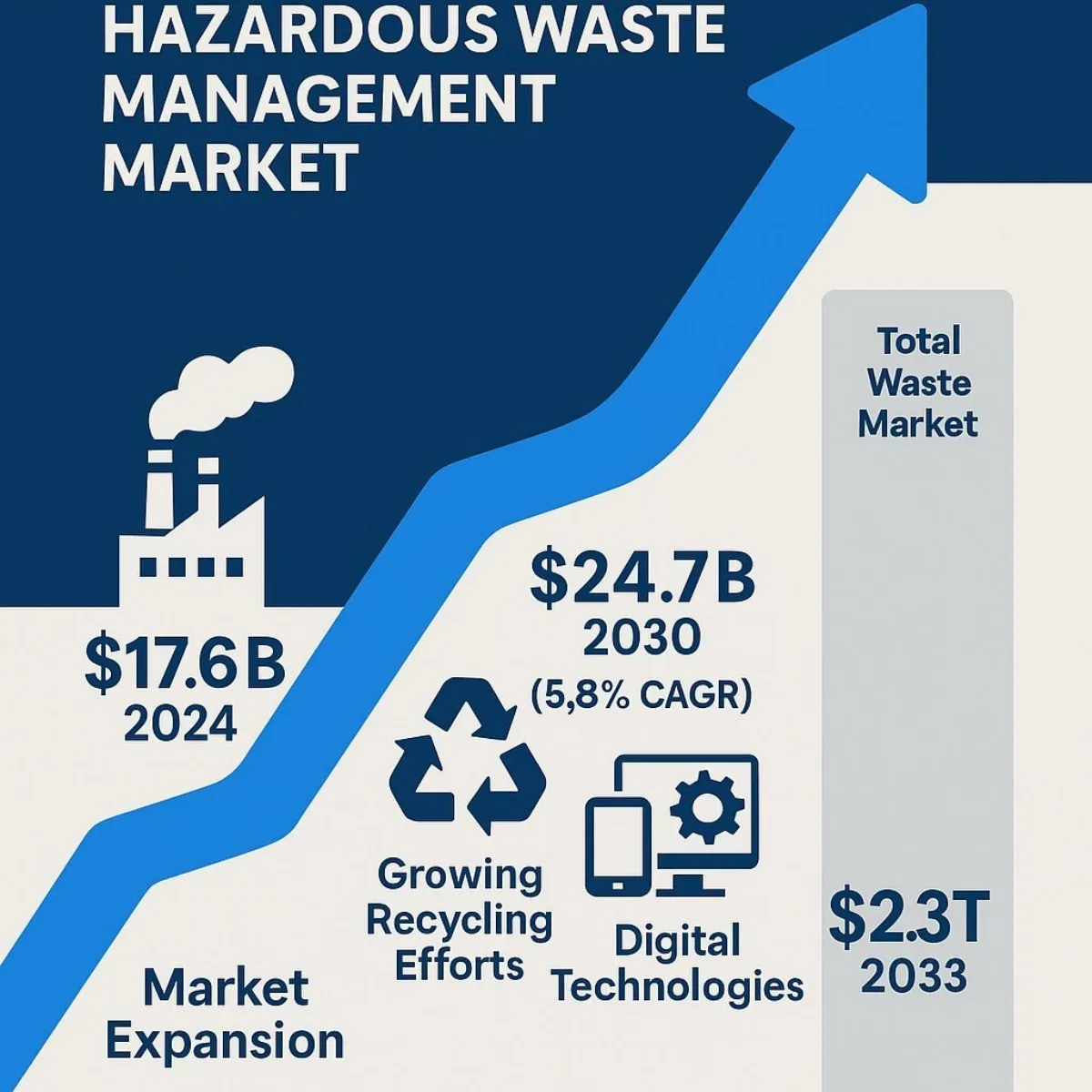 Market Growth Infographic – The Expanding Hazardous Waste Sector