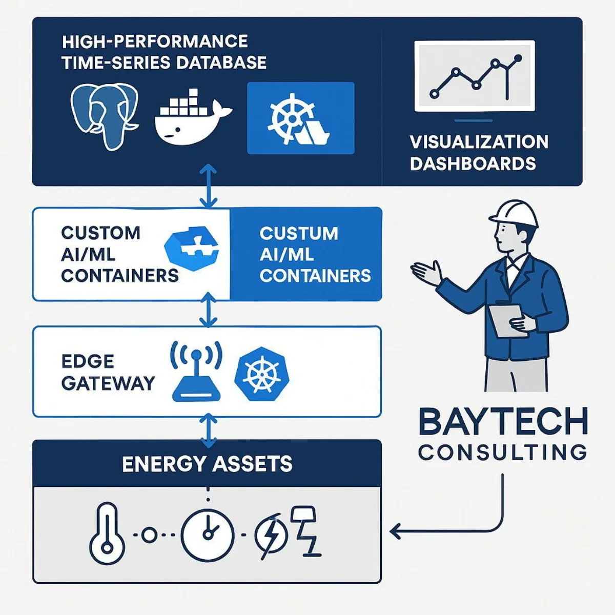 Custom Software & Data Architecture for Energy IoT
