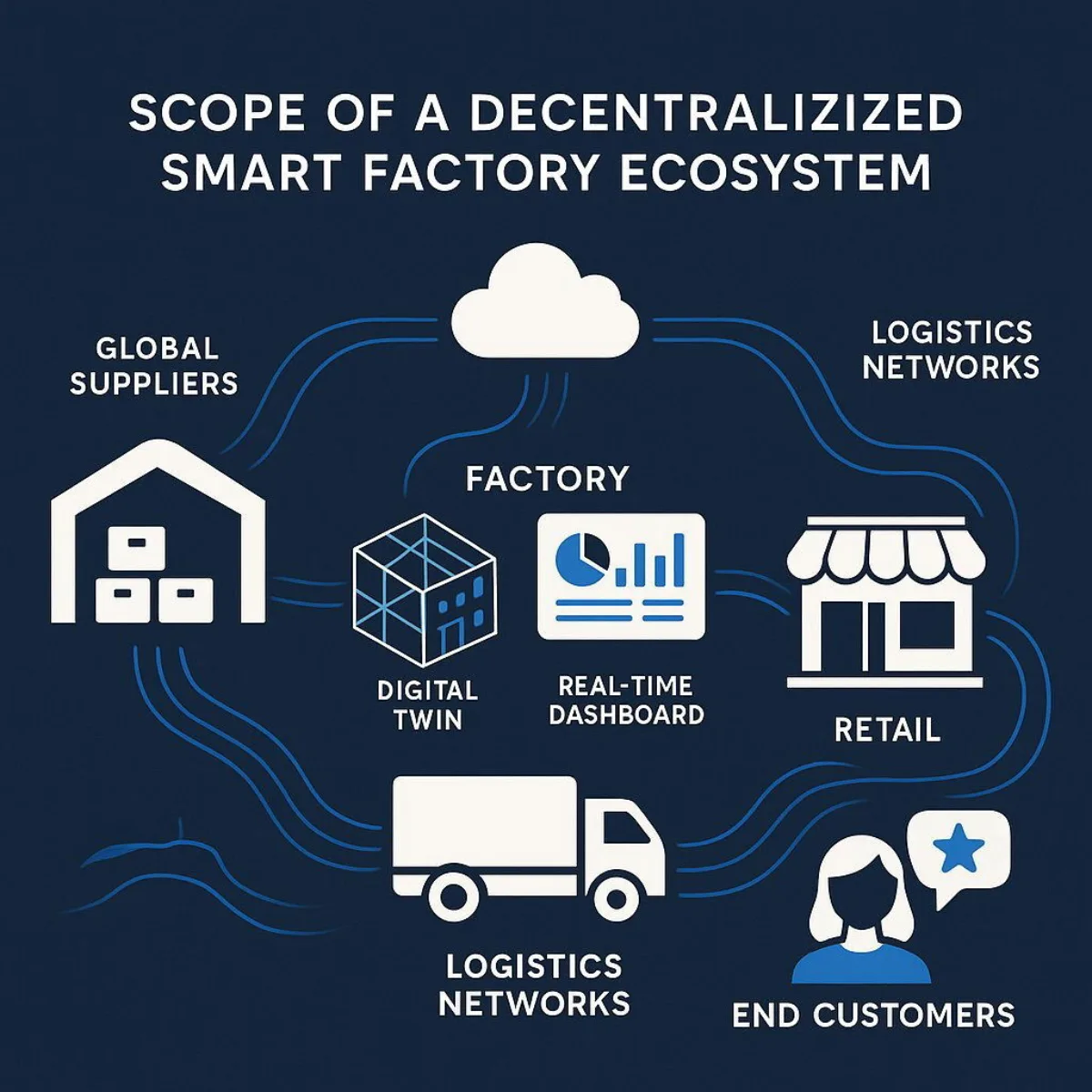 Smart Factory Value Chain Ecosystem