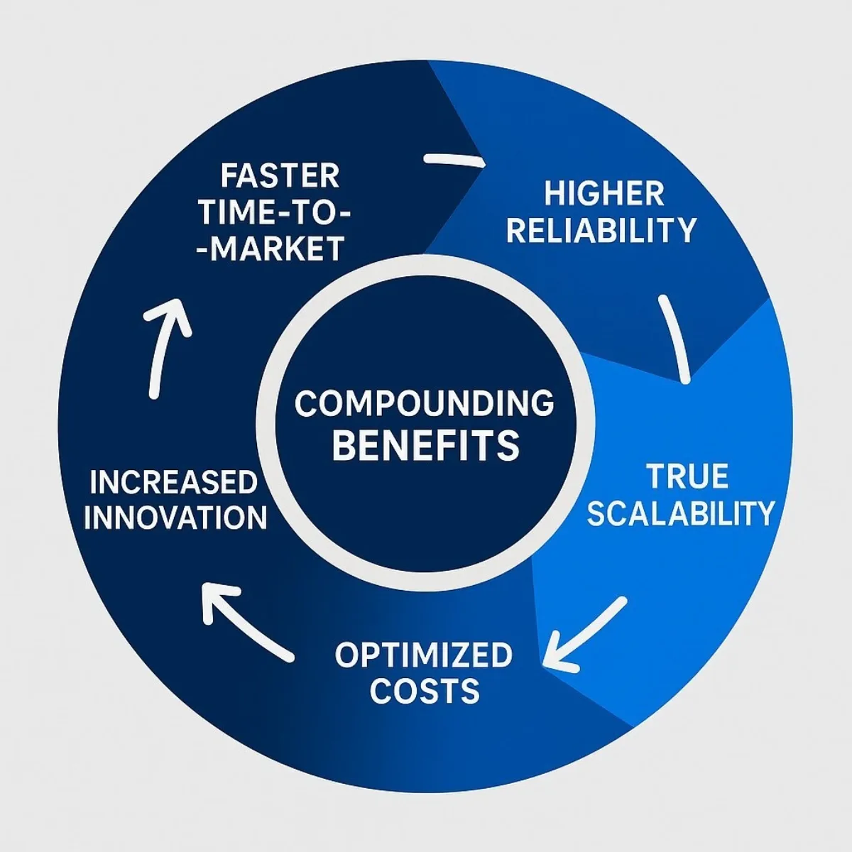 The Cloud-Native Value Flywheel