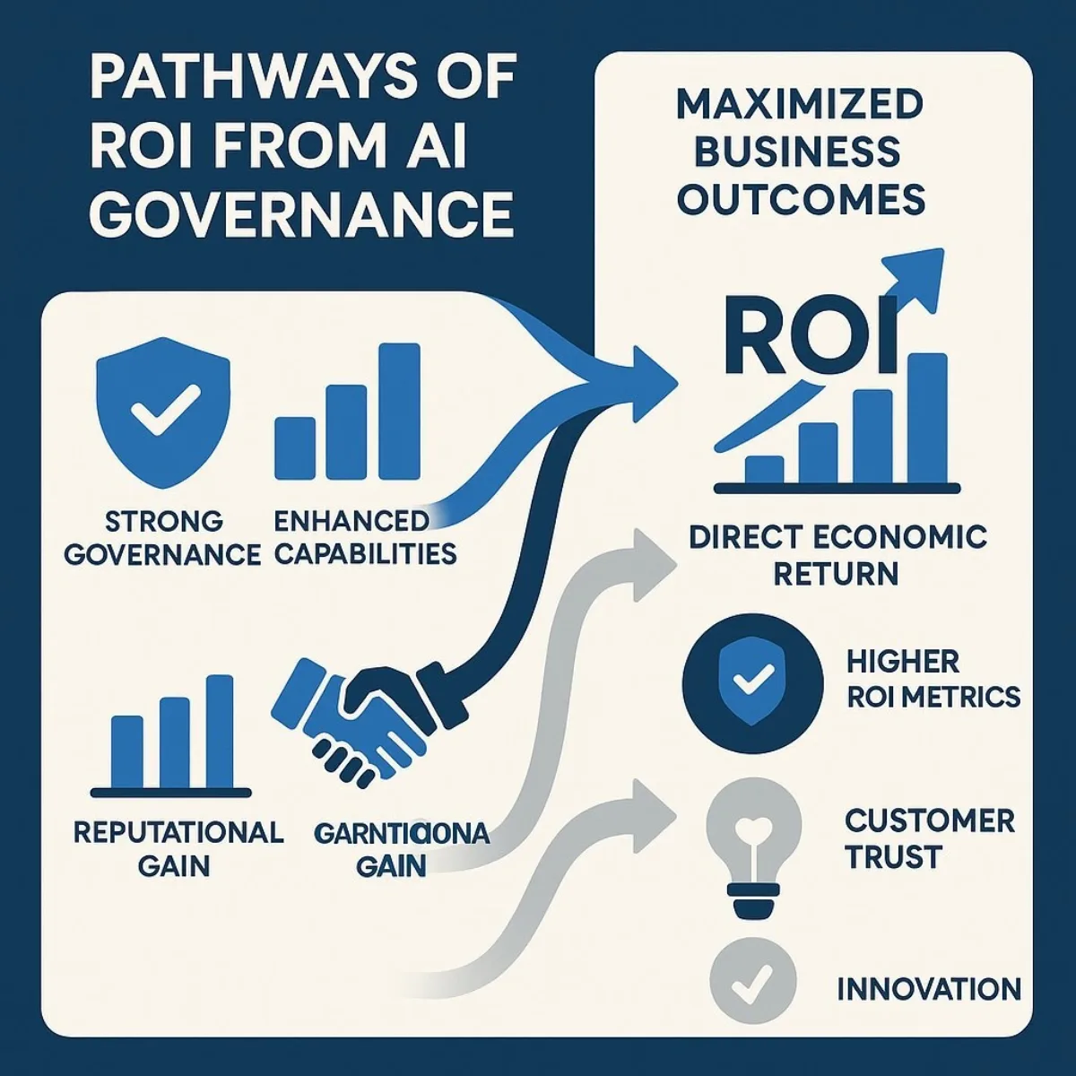 Value Flow Diagram: ROI of AI Governance