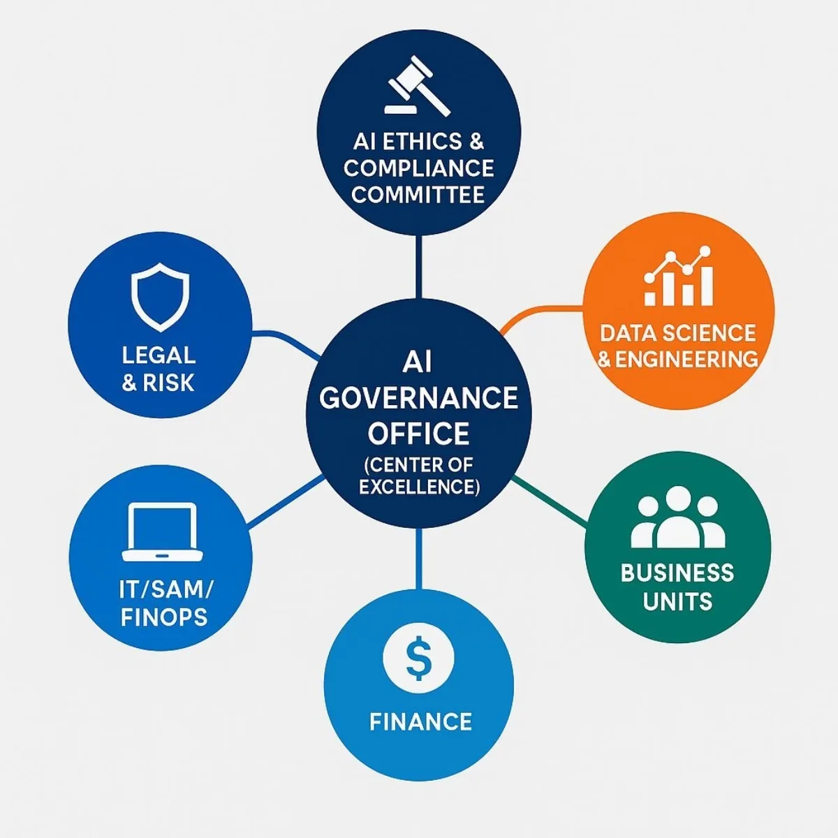 Organizational Chart: AI Governance Office Structure