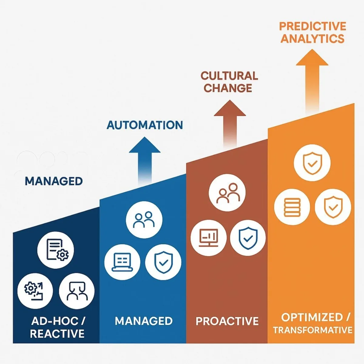 Infographic: AI-GAM Maturity Model