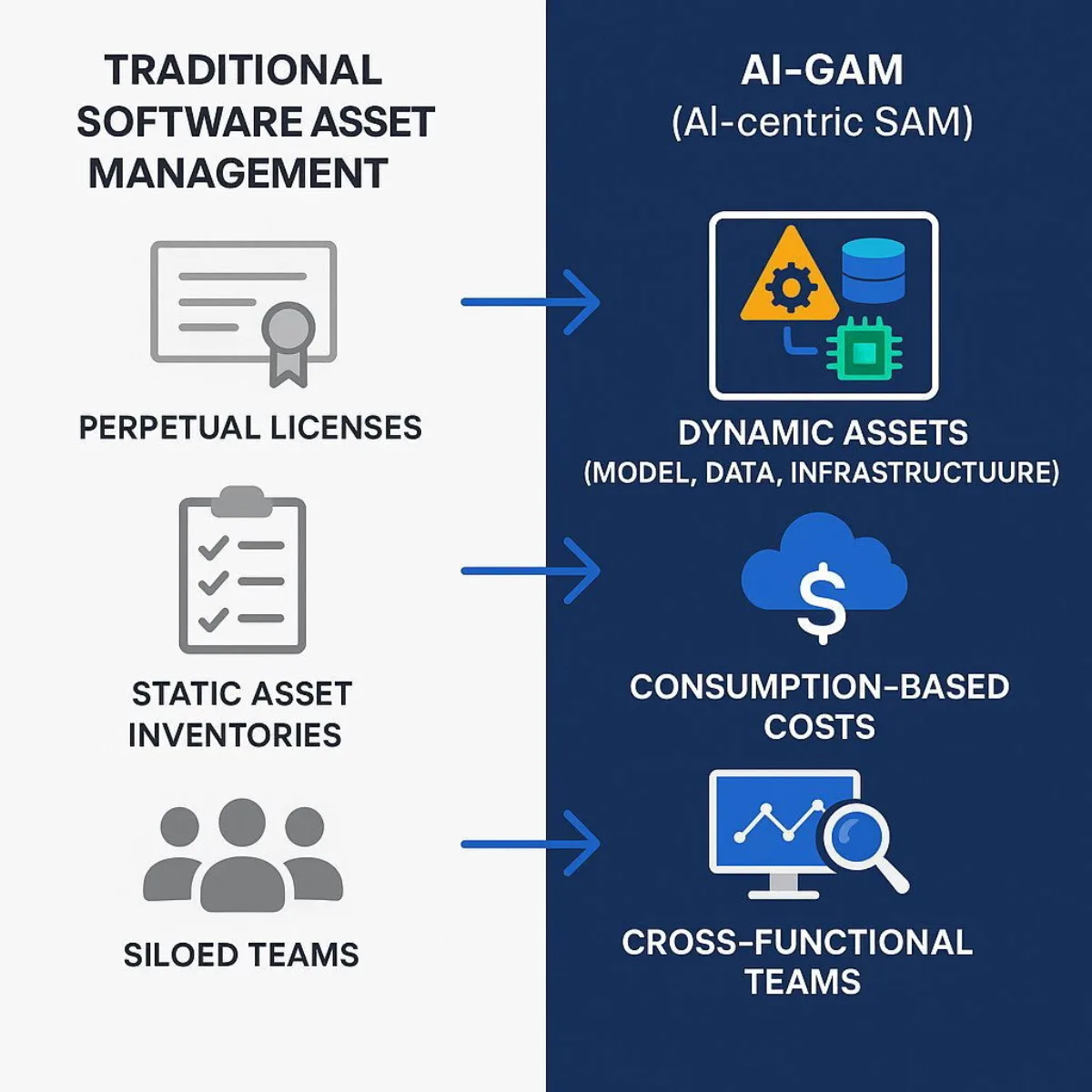 Diagram: SAM vs. AI-GAM Evolution