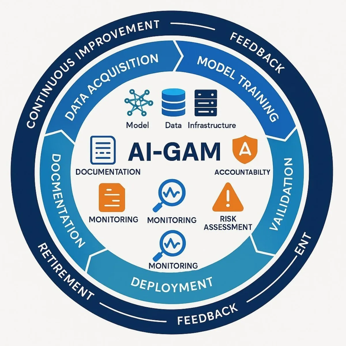 Infographic: The AI-GAM Framework Lifecycle