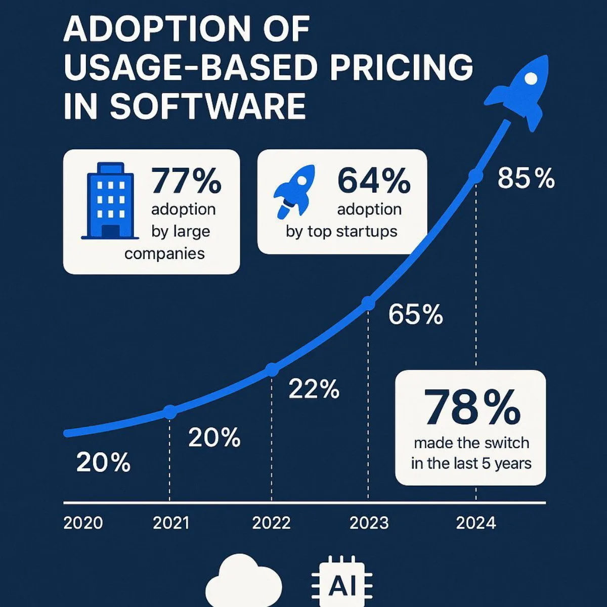 Market Shift Towards Consumption-Based Pricing (Infographic)