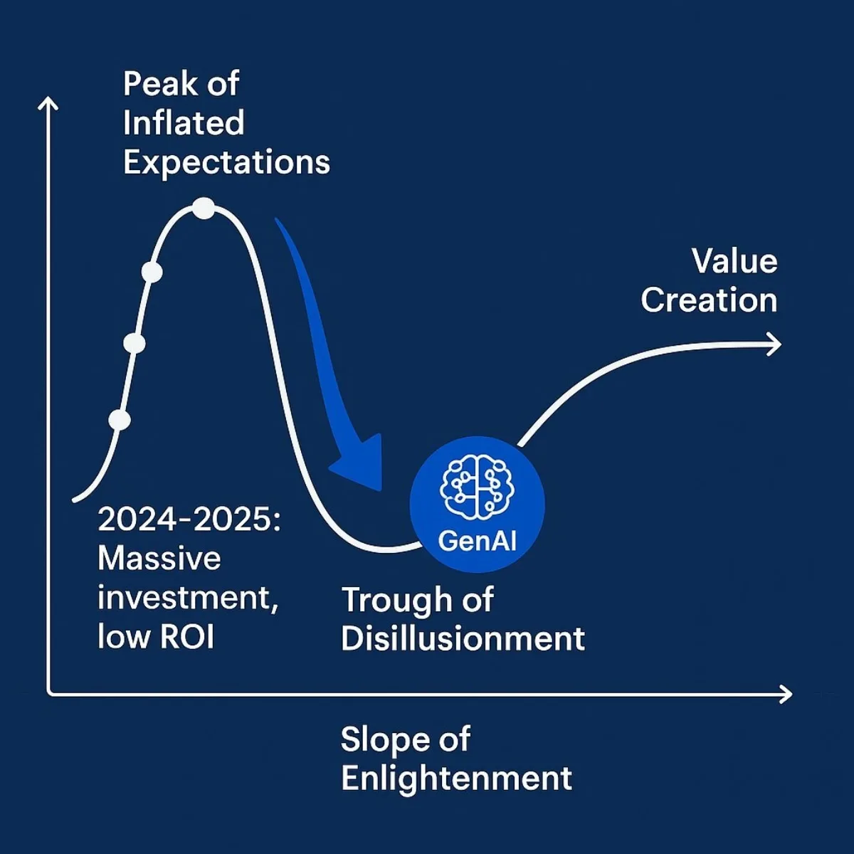 Gartner Hype Cycle: Placing GenAI In Perspective
