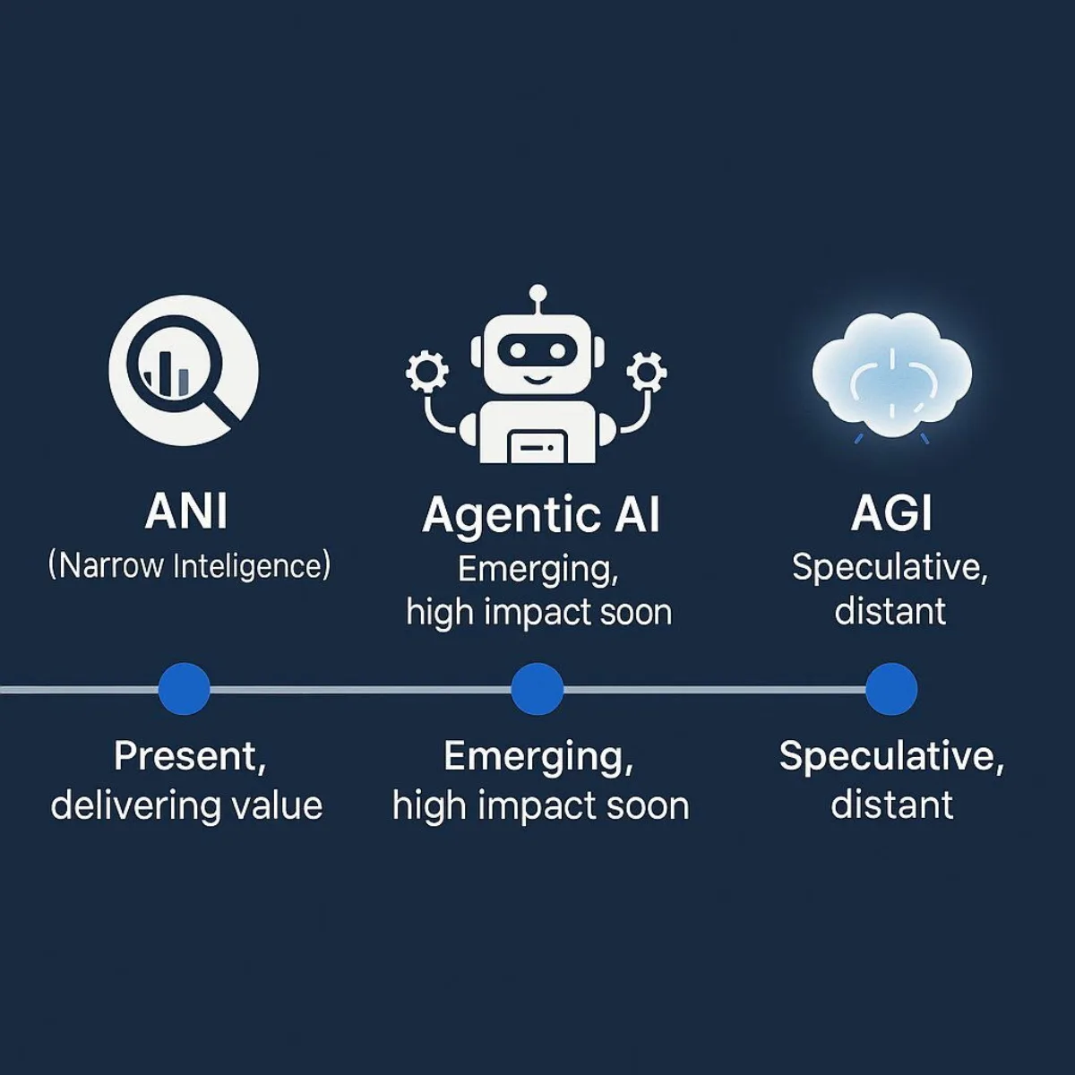 The AI Maturity Spectrum: ANI, Agentic AI, AGI