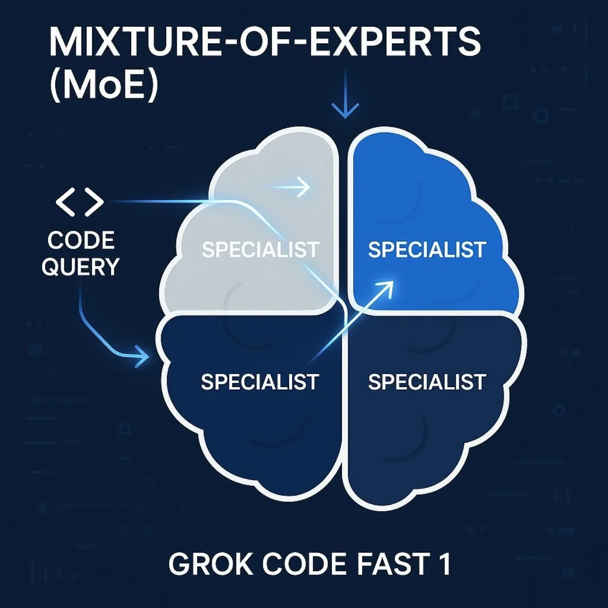 Architecture: Mixture-of-Experts Explained