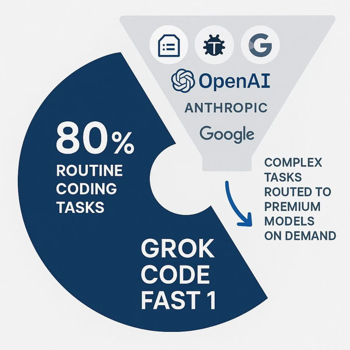 Portfolio Strategy: Task-to-Model Matching