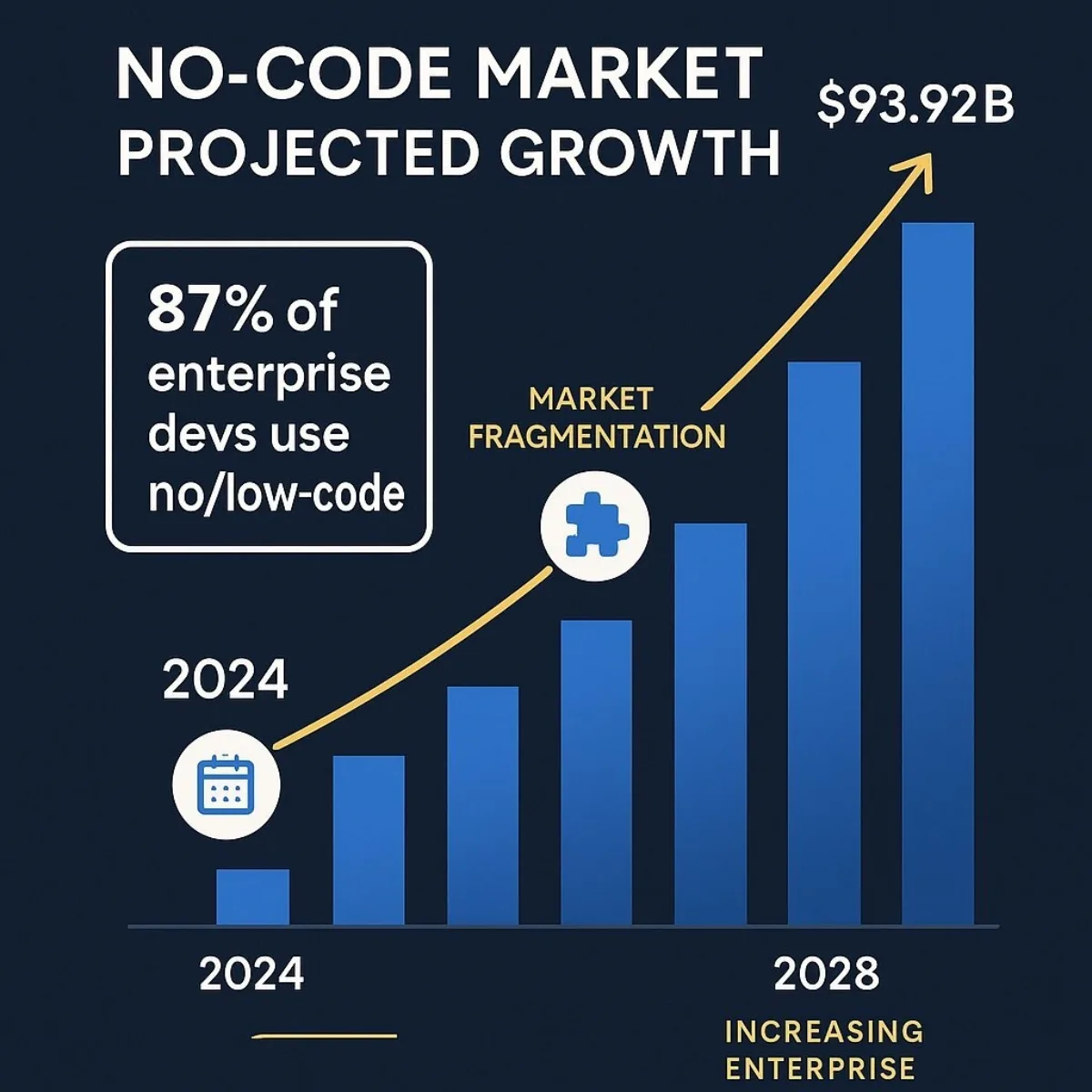 Infographic: Explosive Growth of the No-Code Market