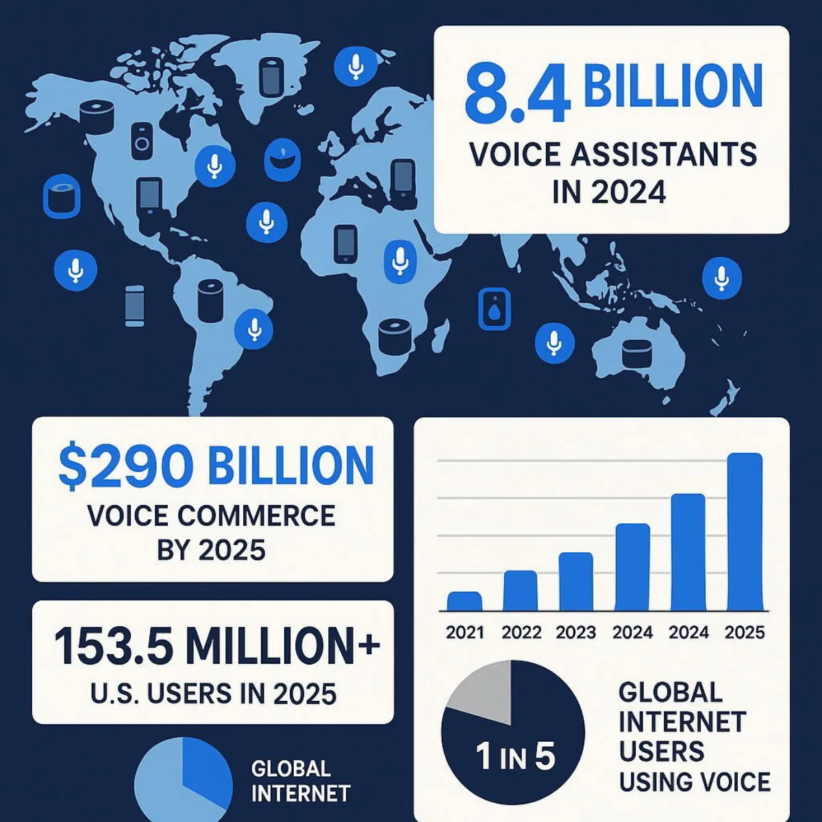 Global Voice Assistant & Commerce Growth Infographic