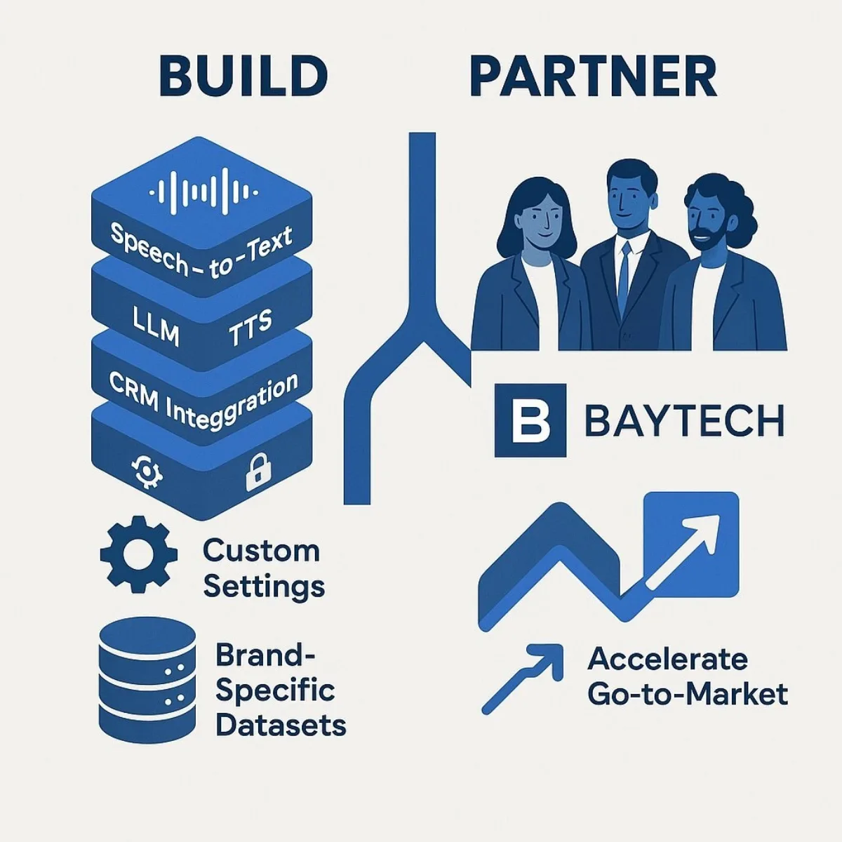 Build vs. Partner: Custom Voice AI Decision Flow