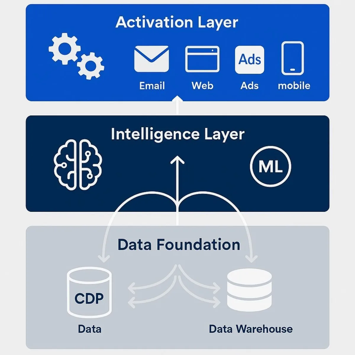 The Anatomy of a Hyper-Personalization Tech Stack