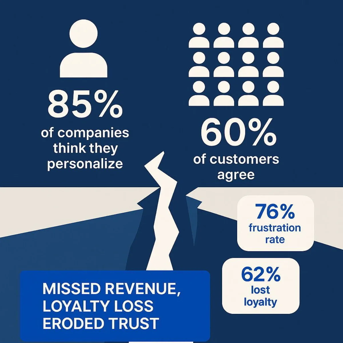 Infographic: The Personalization Gap – Company Perception vs. Customer Reality