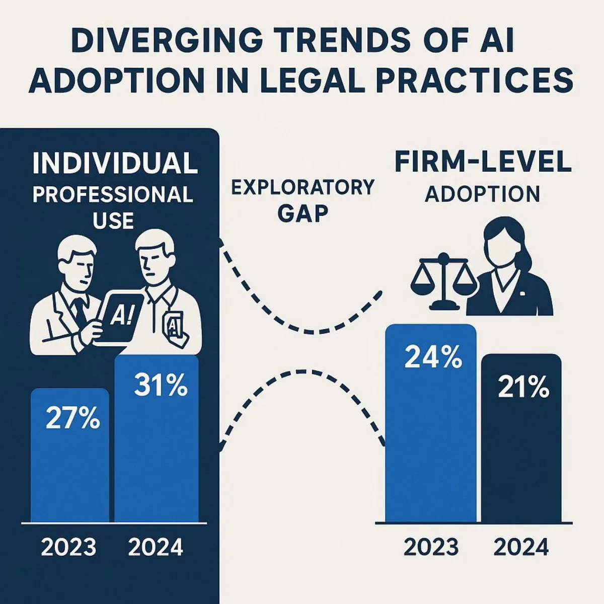 The Paradox of AI Adoption in Law – Infographic