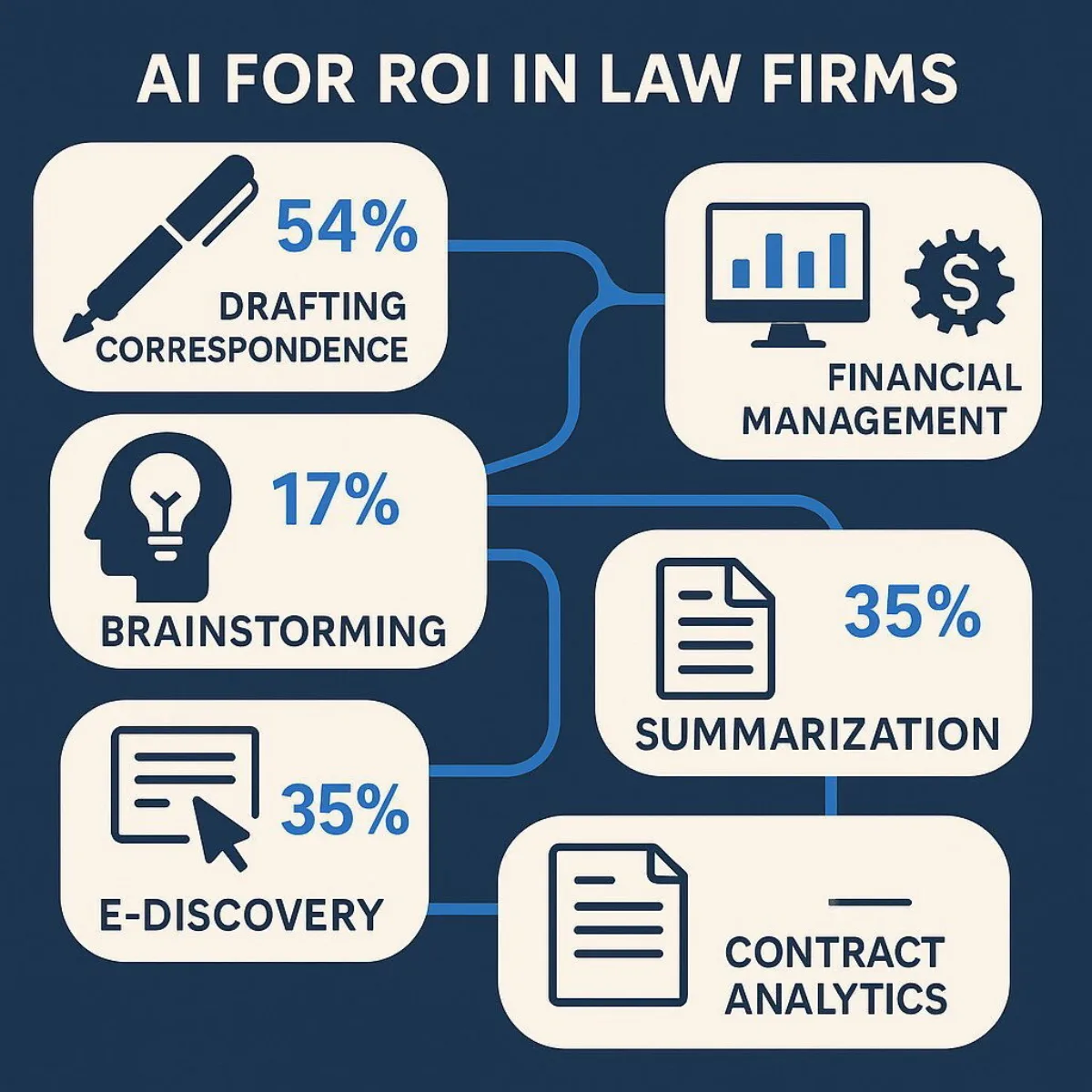 Where AI Delivers Measurable Value