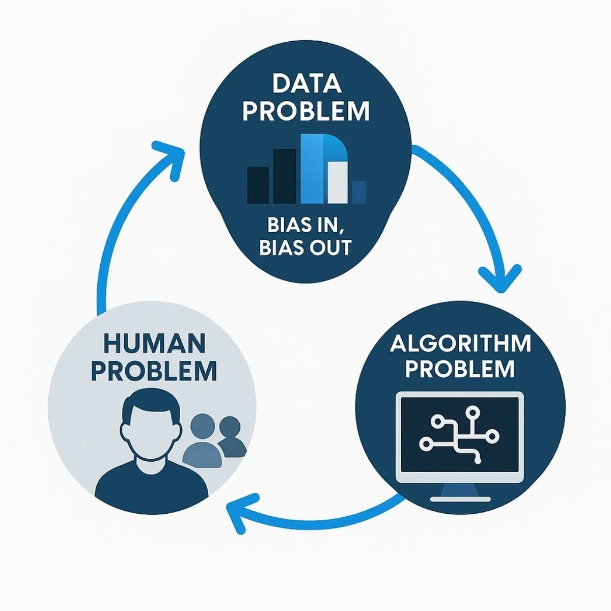 The Cycle of AI Bias: Data, Human, Algorithm