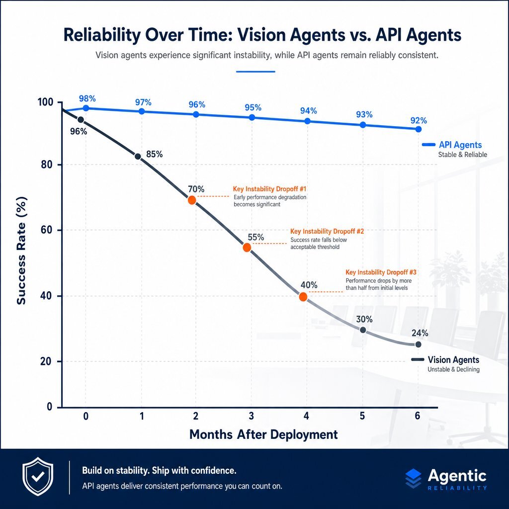 Chart: Agent Reliability Over Time — Vision vs API