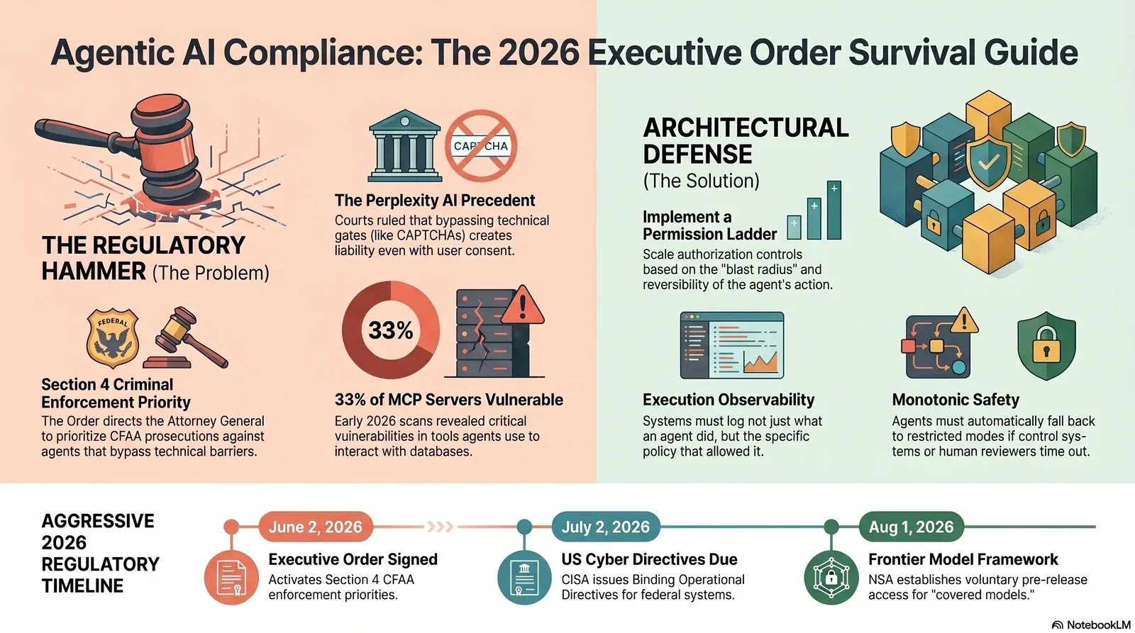 Overview of regulatory challenges and architectural defense solutions for Agentic AI compliance in 2026.