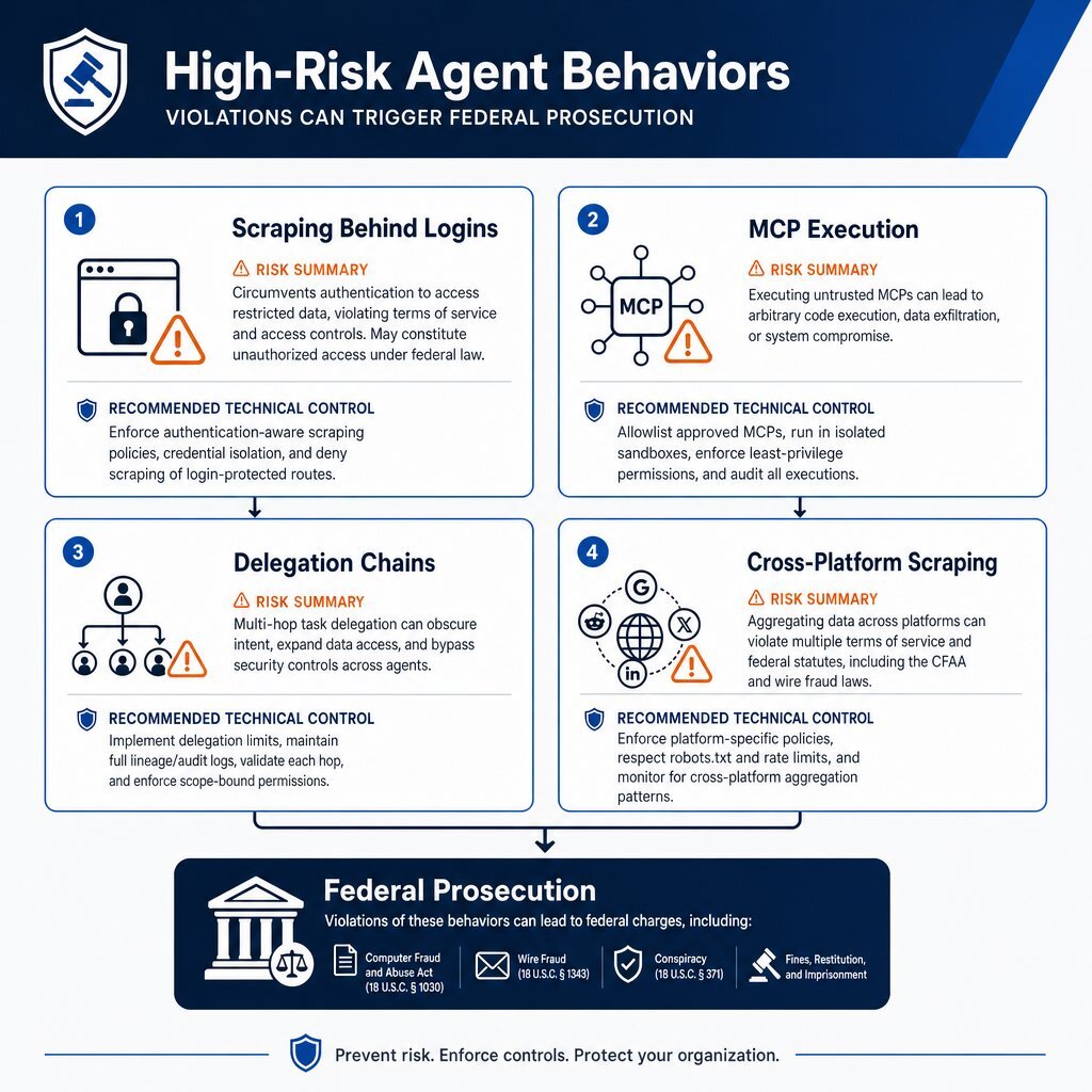 Agentic AI Compliance Risks Diagram