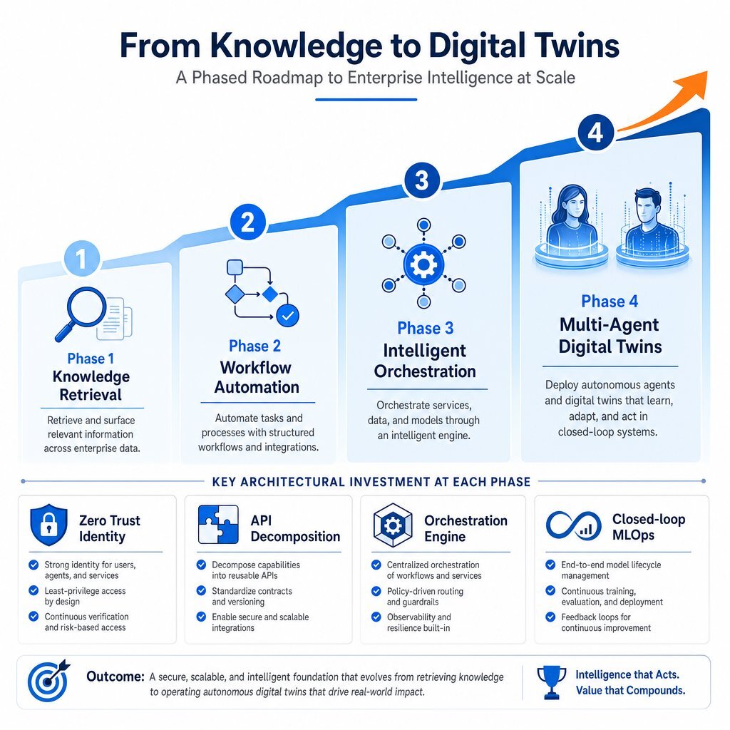 Agentic AI Maturity & Rollout Phases