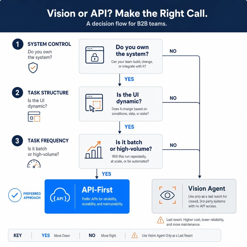 Decision Flowchart: Choosing the Right Agentic Path
