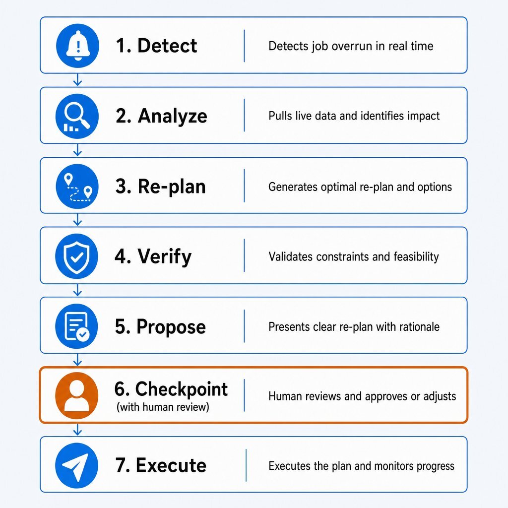 Agentic Dispatch Workflow Visual