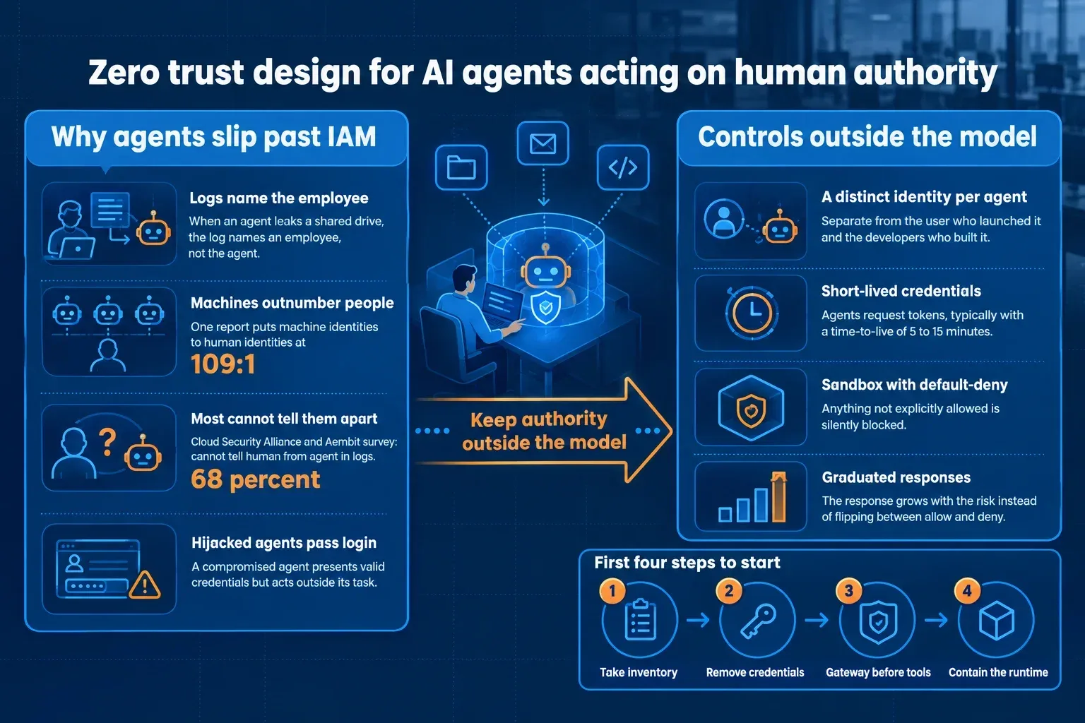Poster: why human-based IAM fails for AI agents, the controls that fix it, and the first steps to take this quarter.