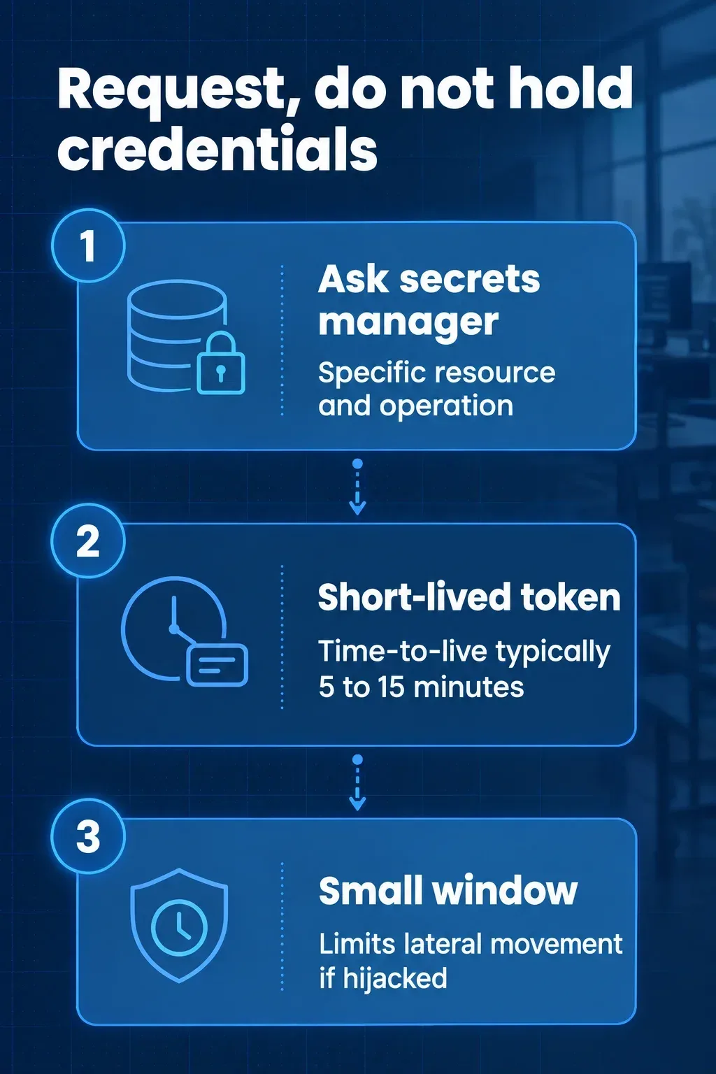 Three steps: an agent asks a secrets manager, gets a short-lived token, and a hijack has only a small window.