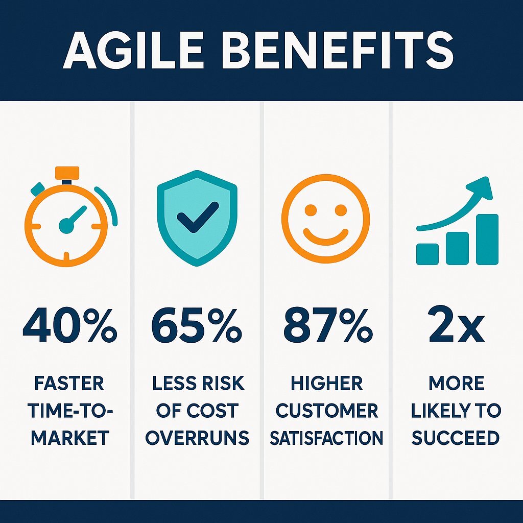 Infographic: The Agile Advantage in Numbers