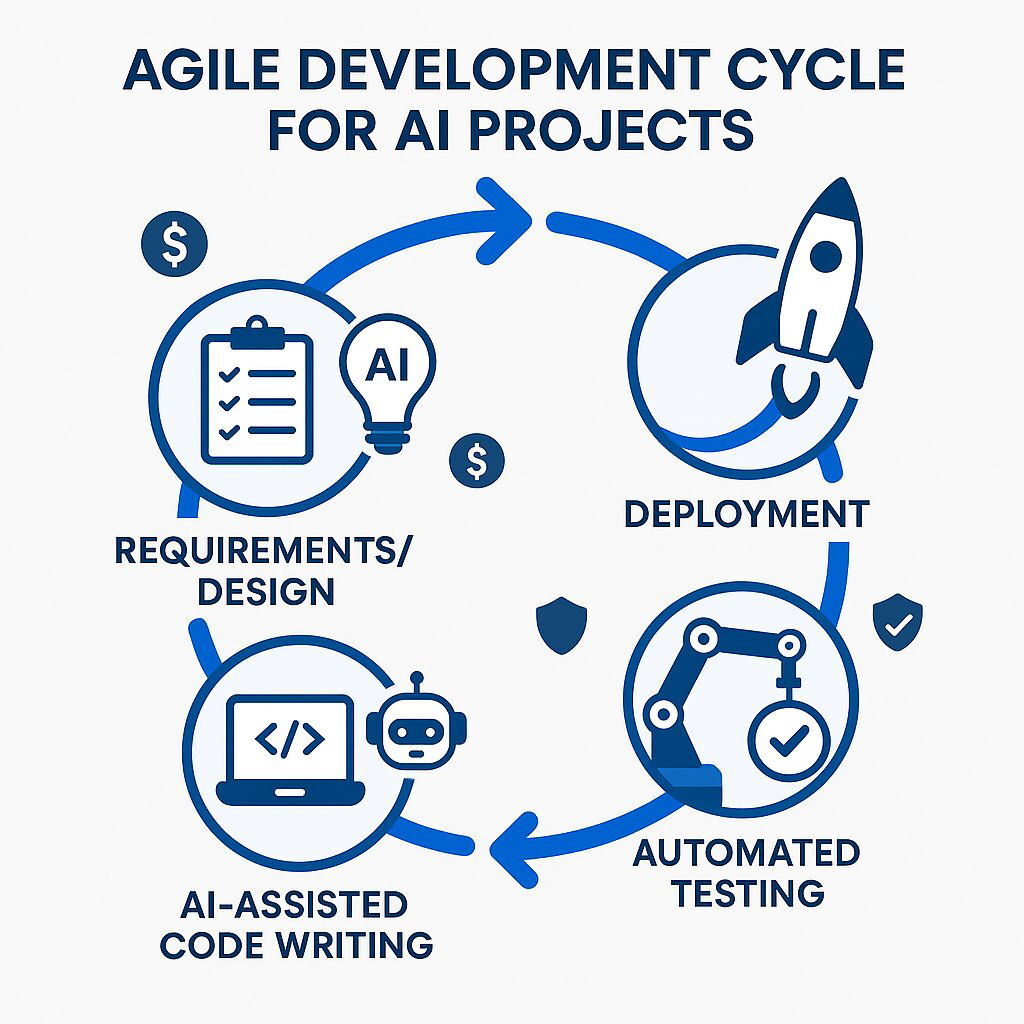 Agile AI Development Process