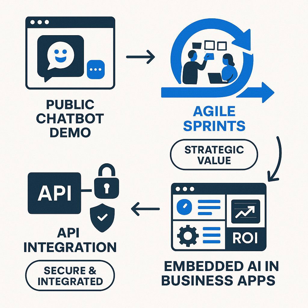 Agile AI Project Lifecycle Visual: From API to Business Value