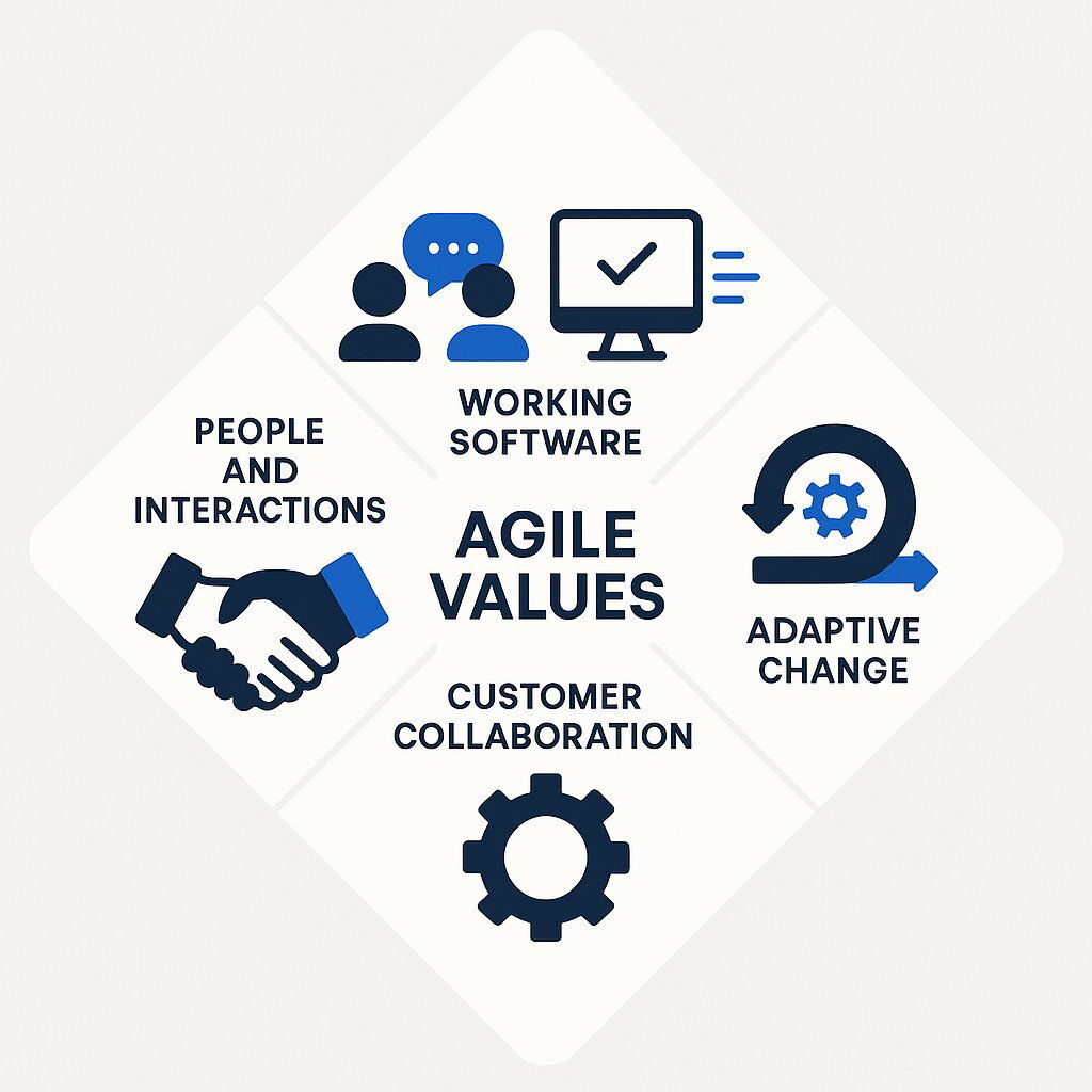 Agile’s Four Core Values: Business Impact Infographic