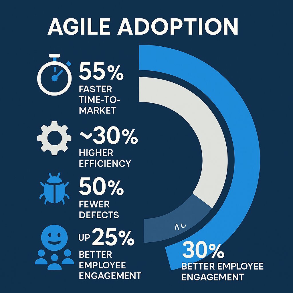 The Agile Advantage: Quantified Gains Chart