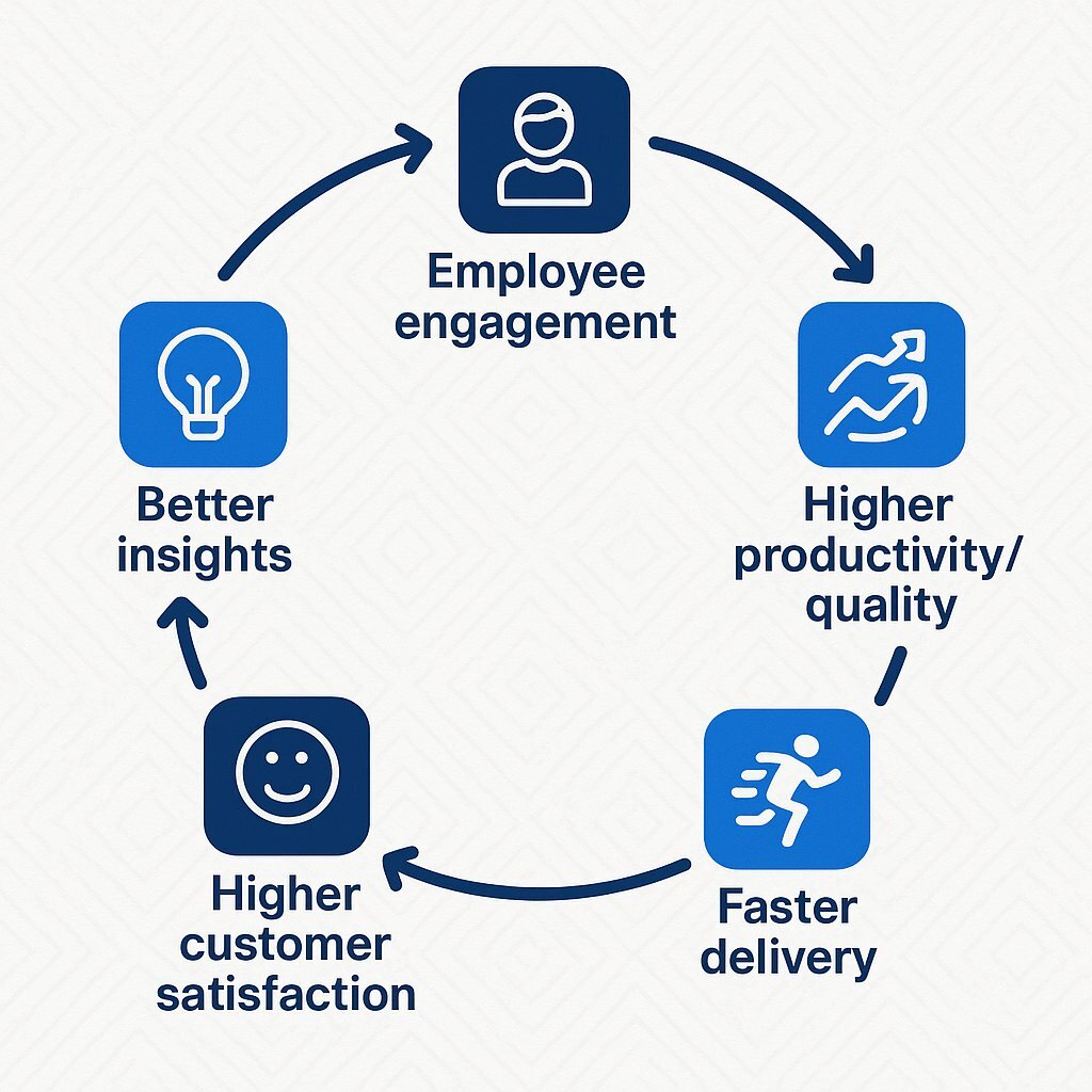 The Agile Virtuous Cycle: Sustainable Performance Loop