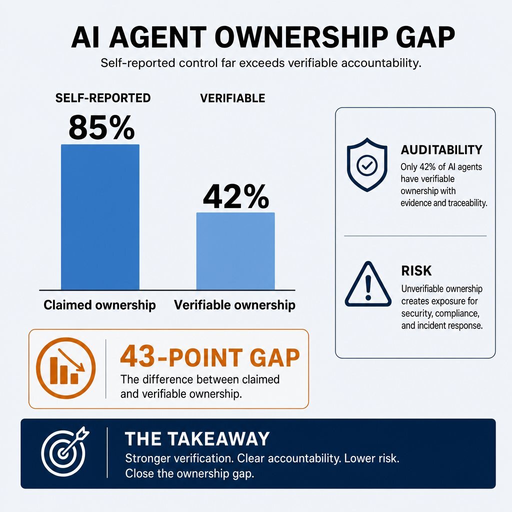 Infographic: The Accountability Gap in AI Agent Ownership