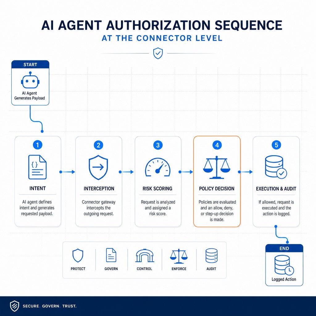 Execution-Layer Authorization Flow Diagram