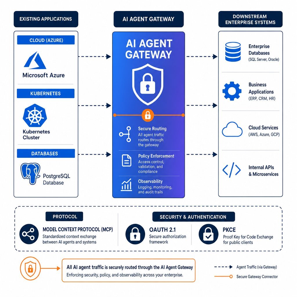 Retrofitting Security with AI Agent Gateway