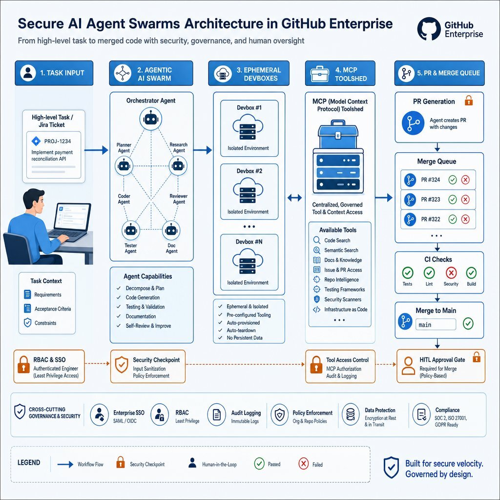 Infographic: Enterprise AI Agent Orchestration Workflow