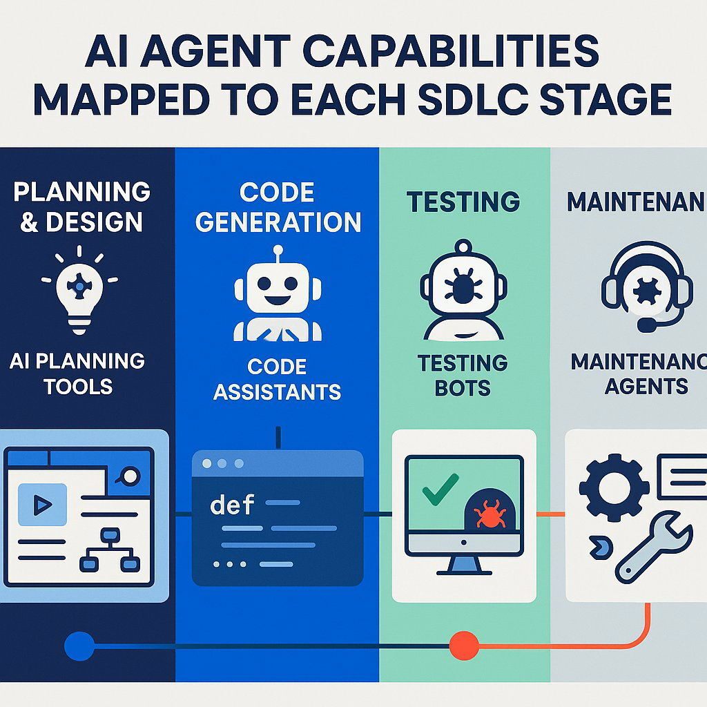 Infographic: AI Agents Across the Software Development Lifecycle (SDLC)