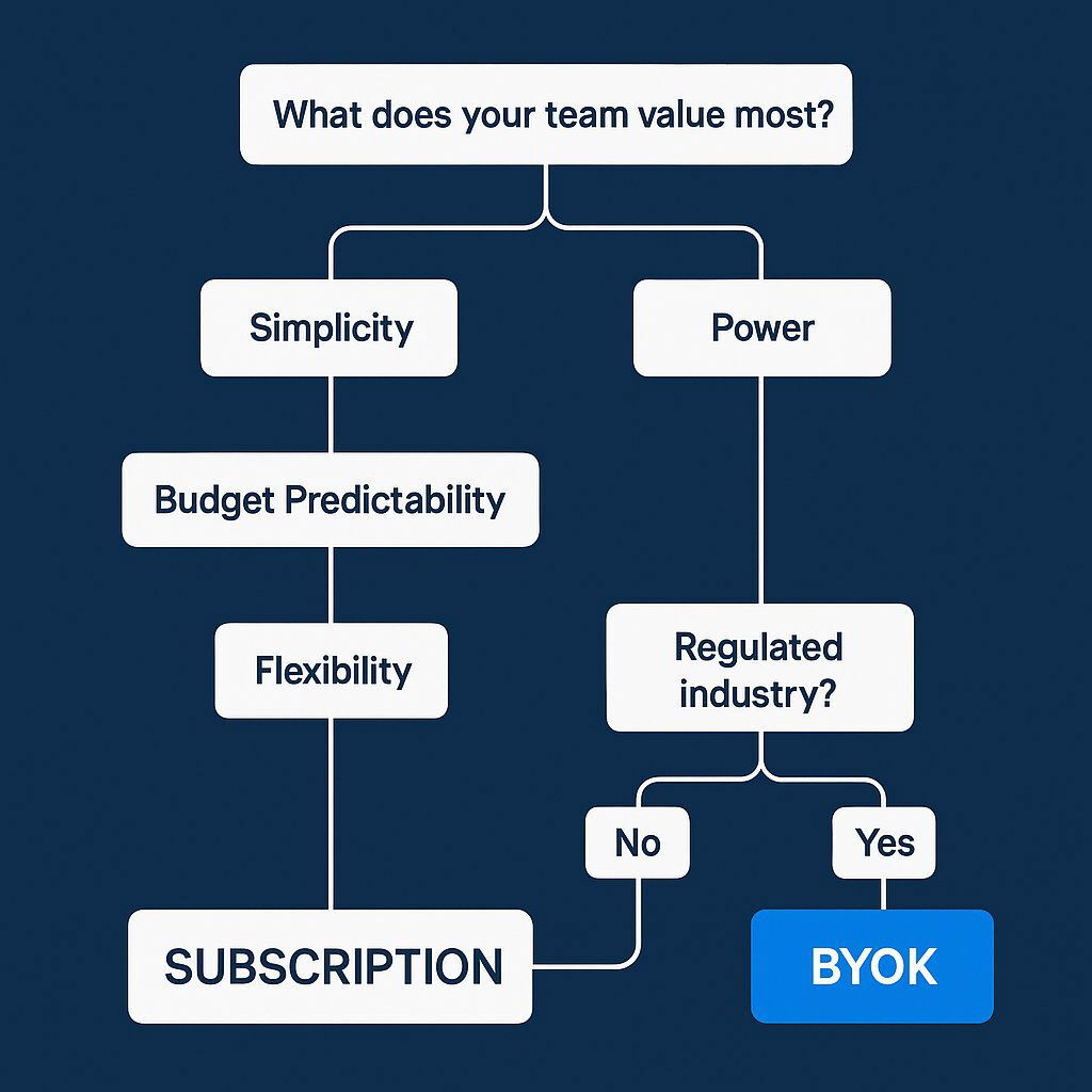 Decision Flowchart: Choosing the Right Model