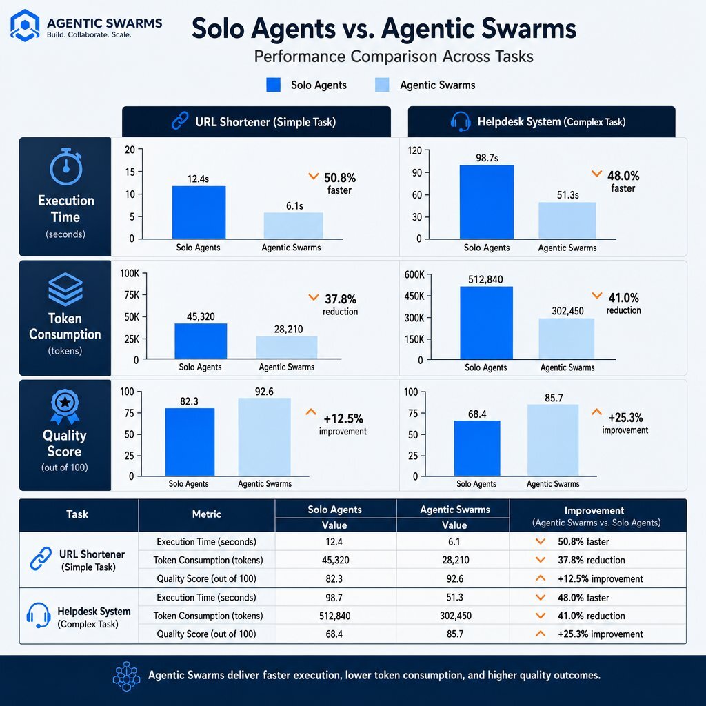 Agentic swarms excel in output quality while consuming greater resources compared to solo AI agents.