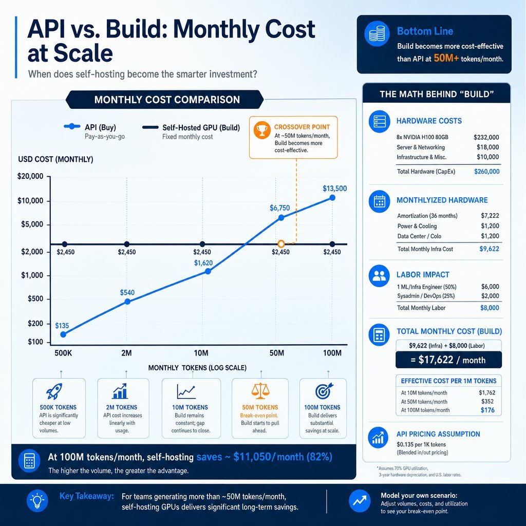 AI Build vs Buy Cost Crossover Infographic
