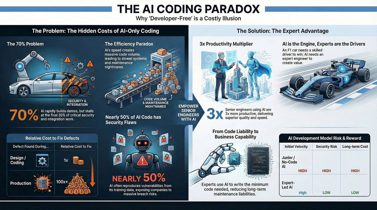 The AI Coding Paradox highlights the limitations of AI-only coding and the advantages of combining AI with expert engineers.