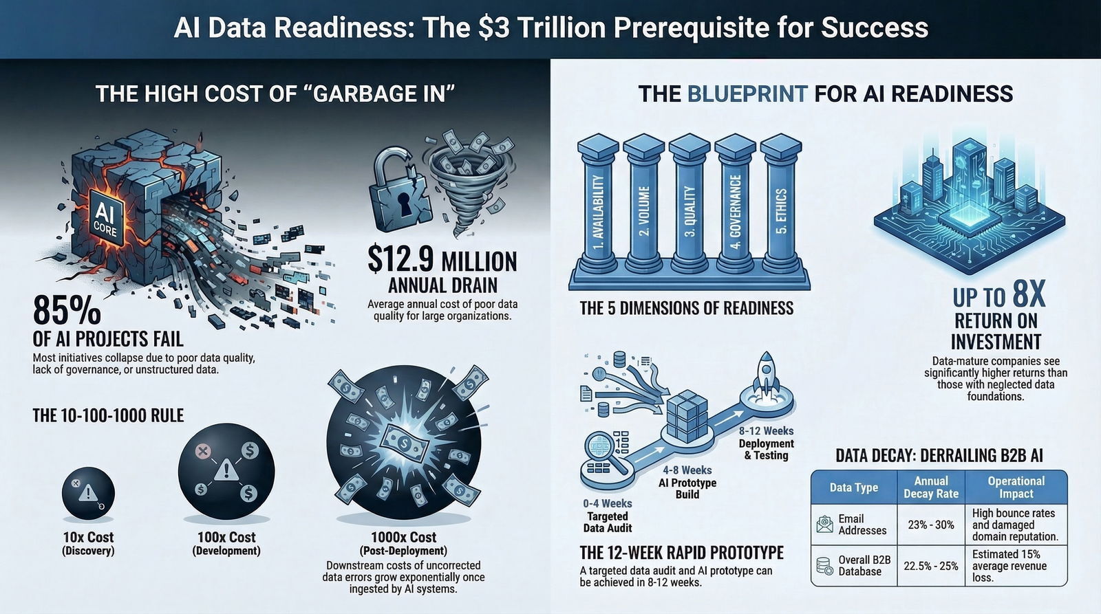Infographic illustrating the high costs of poor data quality in AI projects and the strategic blueprint for AI data readiness to improve ROI and reduce failure rates.